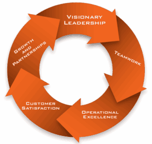 Universal Tool Engineering core values graphic
